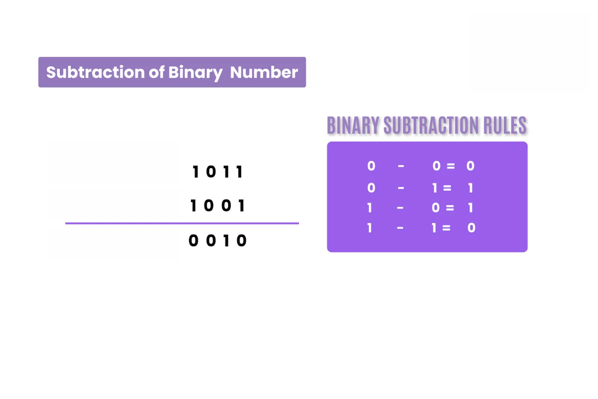 This image shows binary subtraction and rules