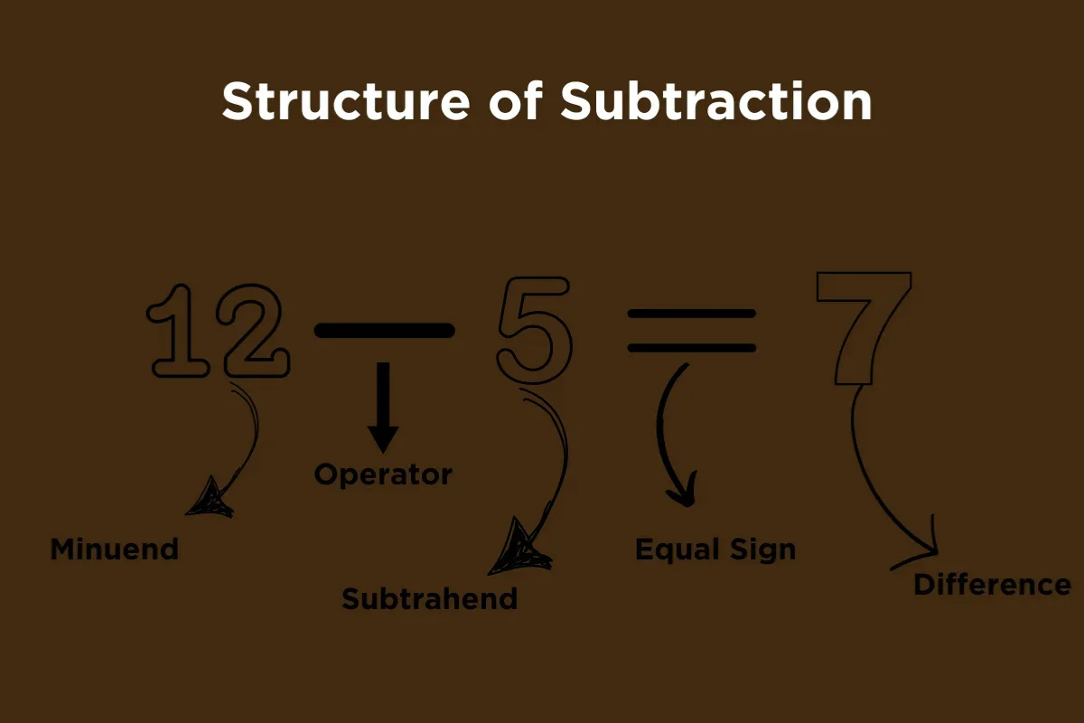This image describes the parts of subtraction