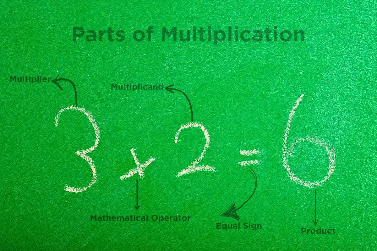 This image is showing parts of multiplication.
