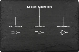 image is describing about basic logical operators