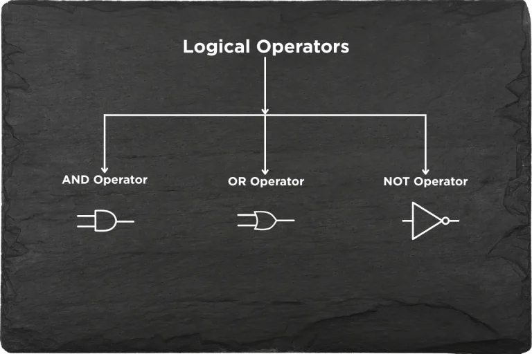 image is describing about basic logical operators